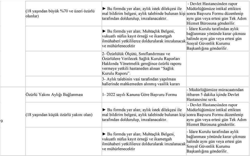 aynı gün veya ertesi gün Tek Adım Bu formda yer alan; Muhtaçlık Belgesi, vukuatlı nüfus kayıt örneği ve ikametgah ilmühaberi yetkililerce doldurularak imzalanacak ve mühürlenecektir 2- Özürlülük