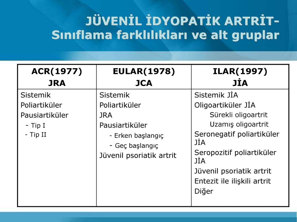 başlangıç Jüvenil psoriatik artrit ILAR(1997) Sistemik JİA JİA Oligoartiküler JİA Sürekli oligoartrit Uzamış