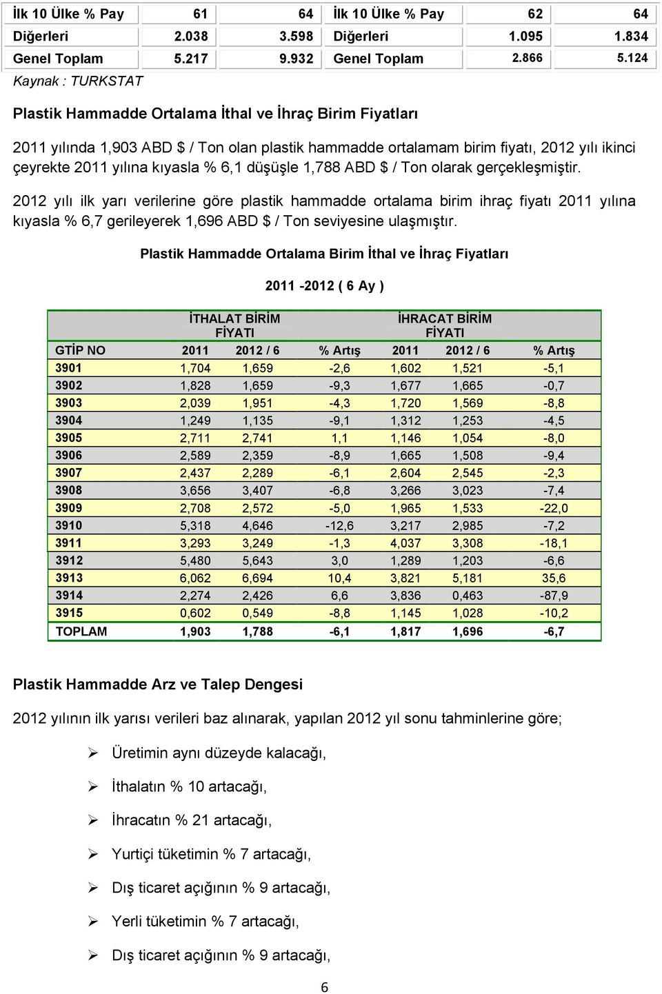 1,788 ABD / Ton olarak gerçekleşmiştir. 2012 yılı ilk yarı verilerine göre plastik hammadde ortalama birim ihraç fiyatı 2011 yılına kıyasla % 6,7 gerileyerek 1,696 ABD / Ton seviyesine ulaşmıştır.
