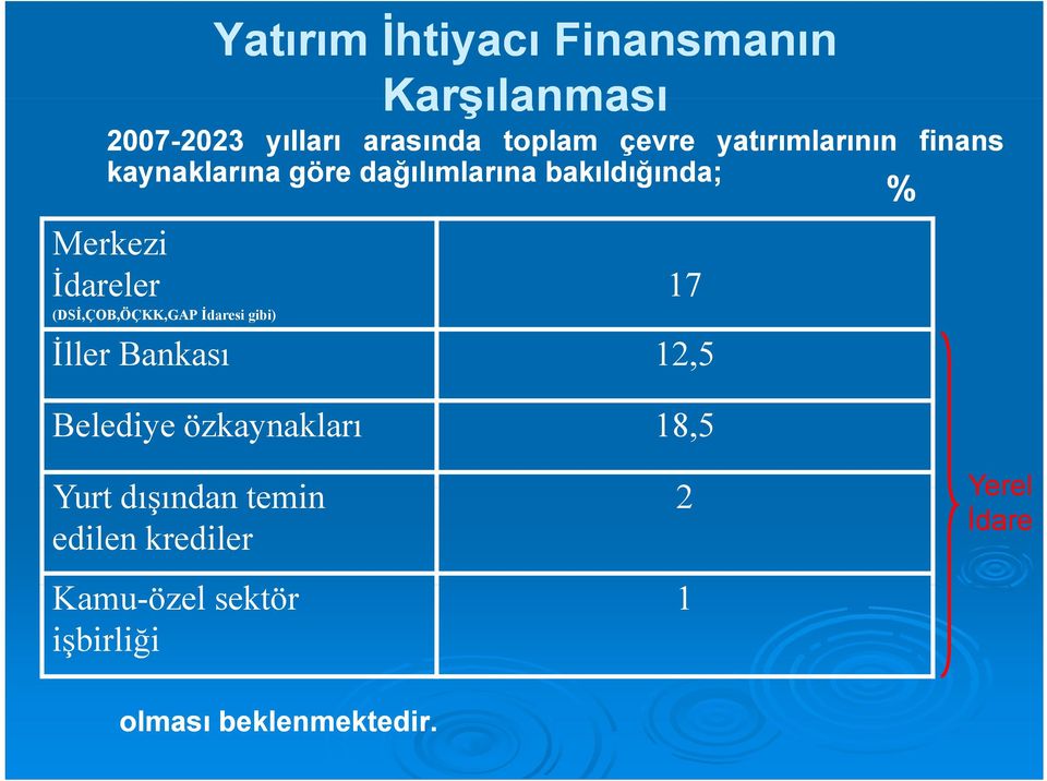 (DSİ,ÇOB,ÖÇKK,GAP İdaresi gibi) İller Bankası 12,5 Belediye özkaynakları 18,5 % finans