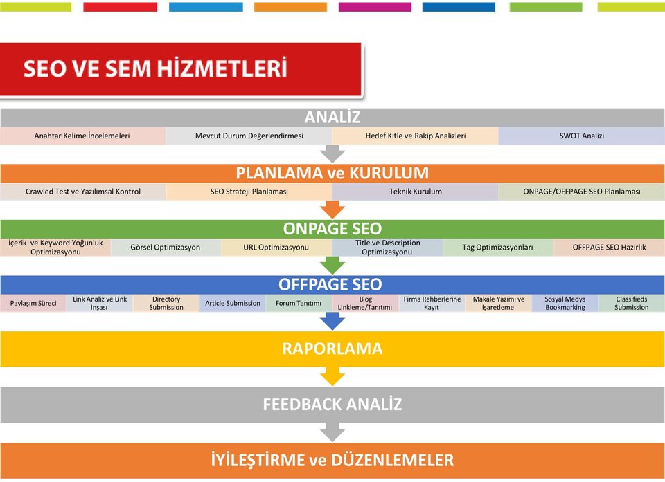 Description Optimizasyonu Tag Optimizasyonları OFFPAGE SEO Hazırlık Paylaşım Süreci Link Analiz ve Link İnşası Directory Submission Article Submission OFFPAGE SEO Forum