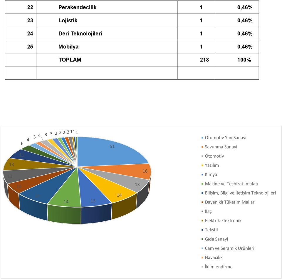 13 14 13 16 Yazılım Kimya Makine ve Teçhizat İmalatı Bilişim, Bilgi ve İletişim Dayanıklı