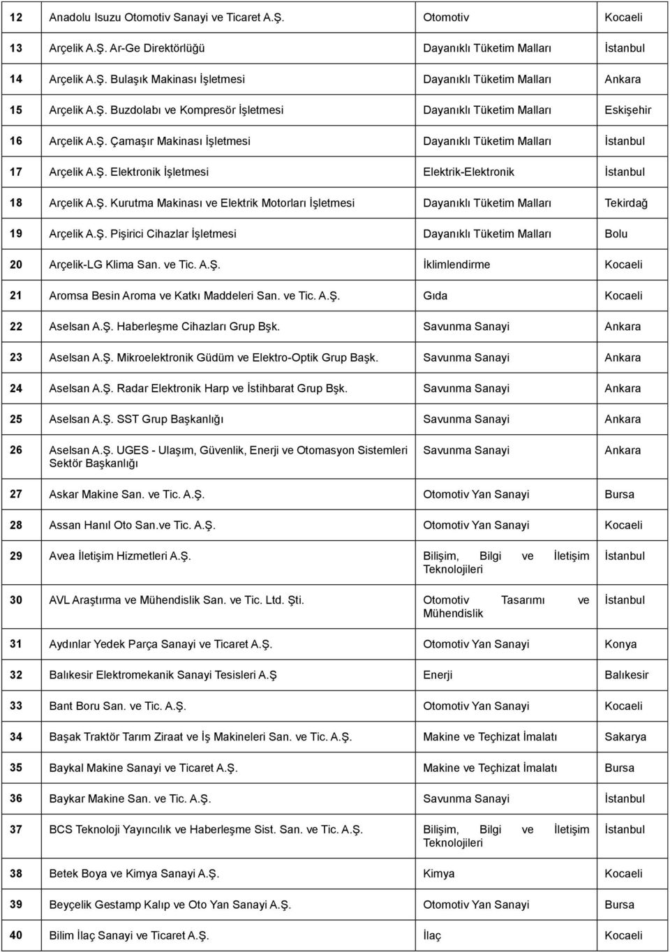 Ş. Kurutma Makinası ve Elektrik Motorları İşletmesi Dayanıklı Tüketim Malları Tekirdağ 19 Arçelik A.Ş. Pişirici Cihazlar İşletmesi Dayanıklı Tüketim Malları Bolu 20 Arçelik-LG Klima San. ve Tic. A.Ş. İklimlendirme Kocaeli 21 Aromsa Besin Aroma ve Katkı Maddeleri San.