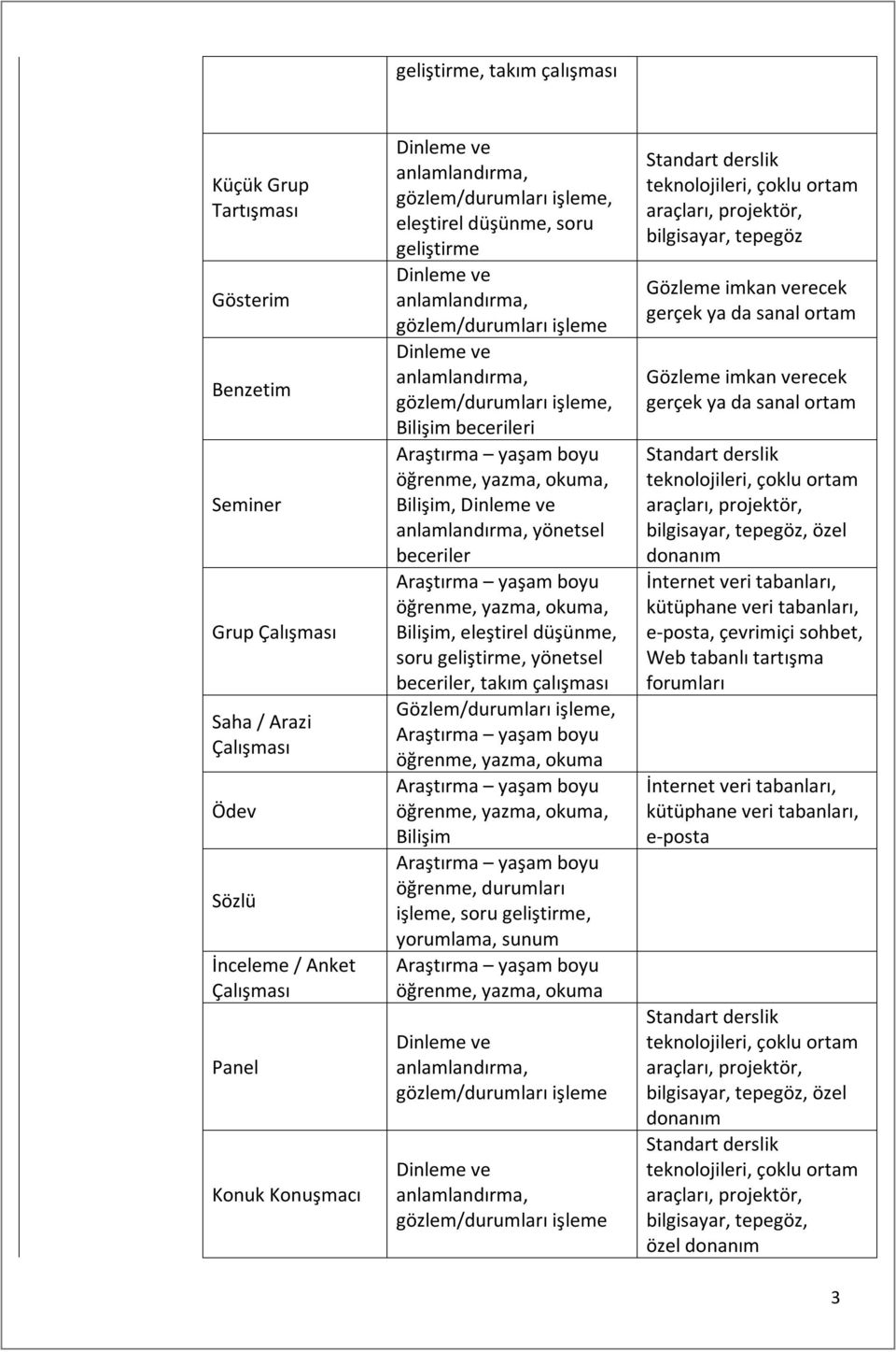 durumları işleme, soru geliştirme, yorumlama, sunum öğrenme, yazma, okuma Gözleme imkan verecek gerçek ya da sanal ortam Gözleme imkan verecek gerçek ya da sanal ortam, özel