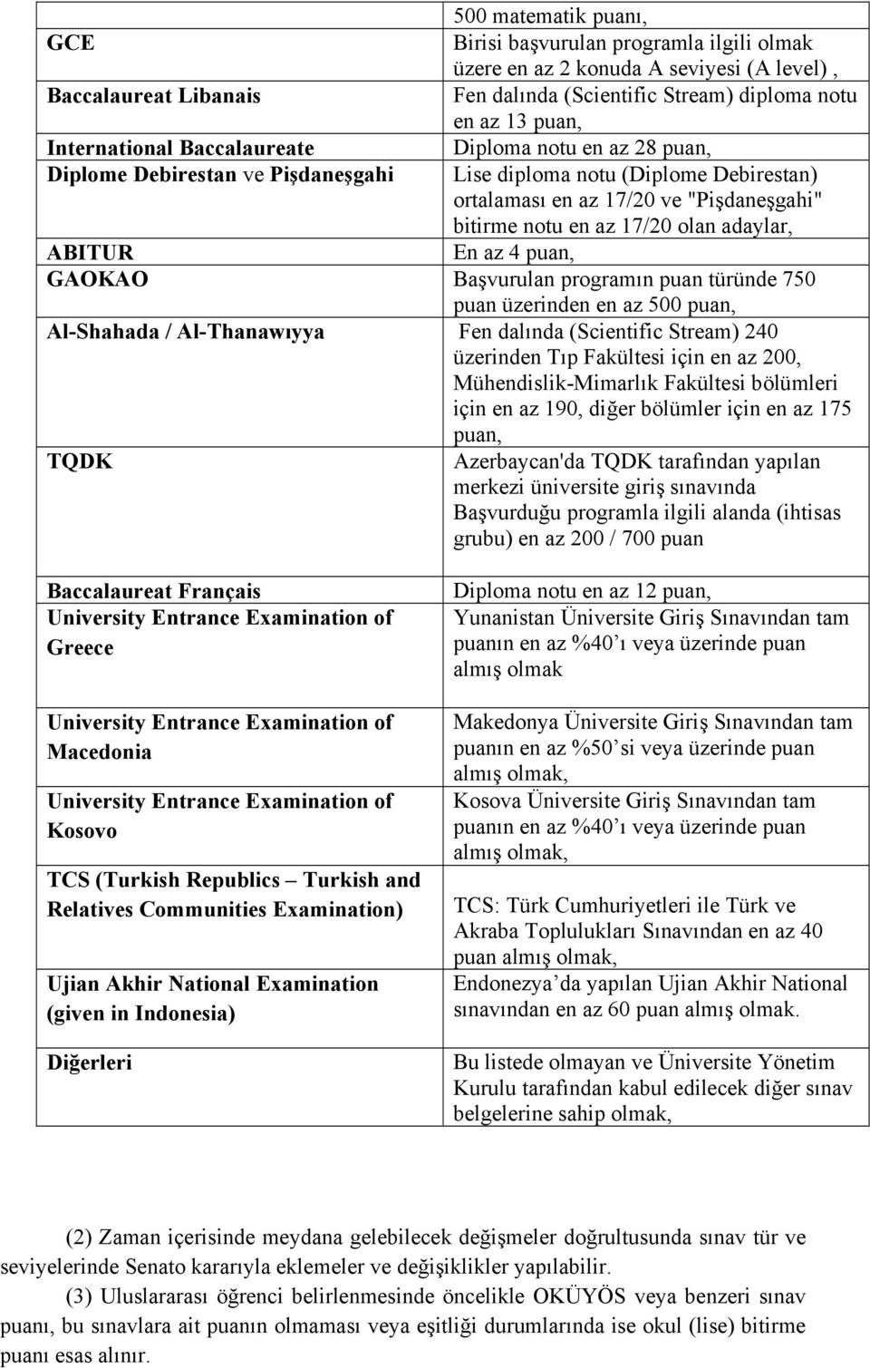 olan adaylar, ABITUR En az 4 puan, GAOKAO Başvurulan programın puan türünde 750 puan üzerinden en az 500 puan, Al-Shahada / Al-Thanawıyya Fen dalında (Scientific Stream) 240 üzerinden Tıp Fakültesi