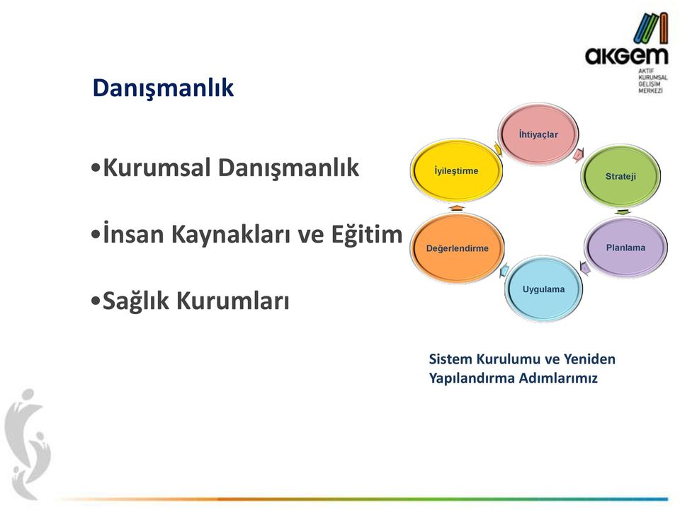 İyileştirme Değerlendirme İhtiyaçlar Uygulama