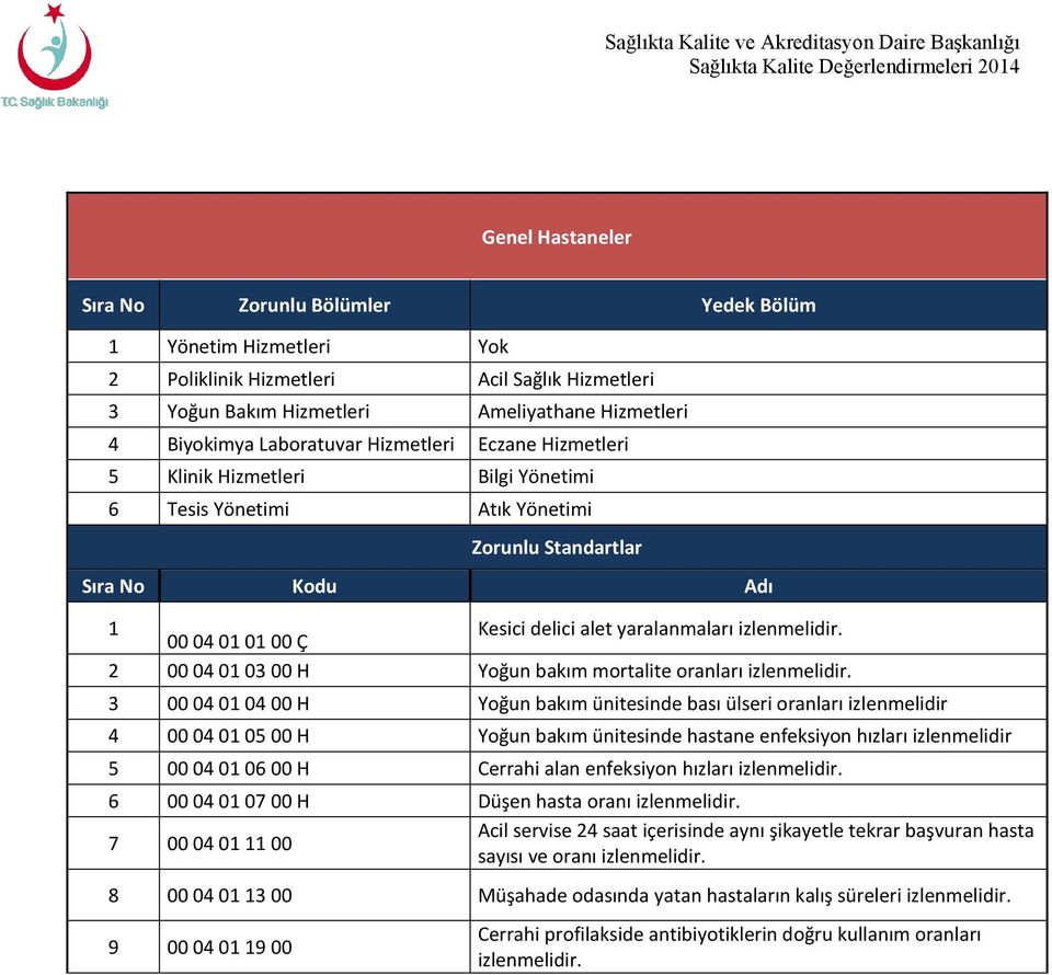 ülseri oranları izlenmelidir 4 00 04 01 05 00 H Yoğun bakım ünitesinde hastane enfeksiyon hızları izlenmelidir 5 00 04 01 06 00 H Cerrahi alan enfeksiyon hızları 6 00 04 01 07 00 H Düşen