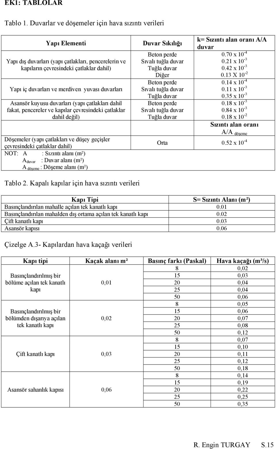 duvarları Asansör kuyusu duvarları (yapı çatlakları dahil fakat, pencereler ve kapılar çevresindeki çatlaklar dahil değil) Döşemeler (yapı çatlakları ve düşey geçişler çevresindeki çatlaklar dahil)