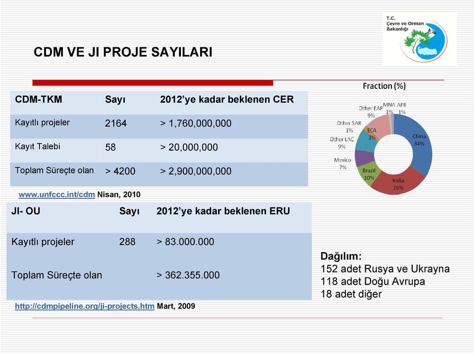 int/cdm Nisan, 2010 JI- OU Sayı 2012 ye kadar beklenen ERU Kayıtlı projeler 288 > 83.000.