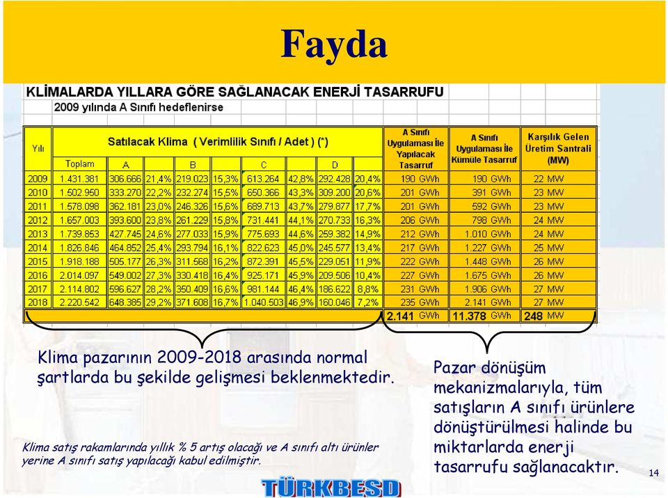 Klima satış rakamlarında yıllık % 5 artış olacağı ve A sınıfı altı ürünler yerine A