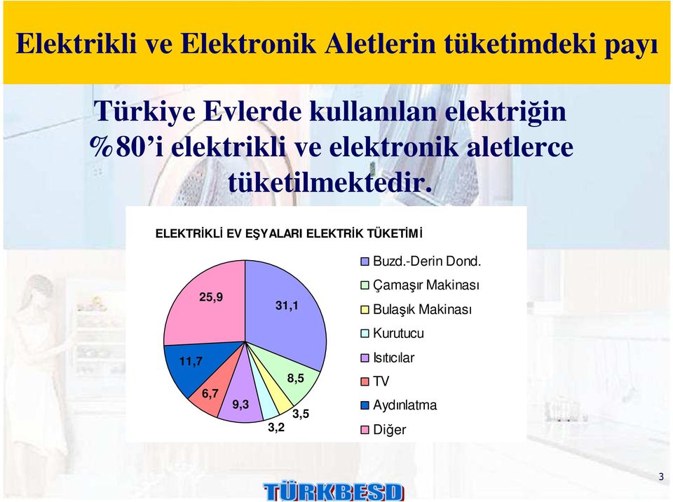 ELEKTRĐKLĐ EV EŞYALARI ELEKTRĐK TÜKETĐMĐ Buzd.-Derin Dond.