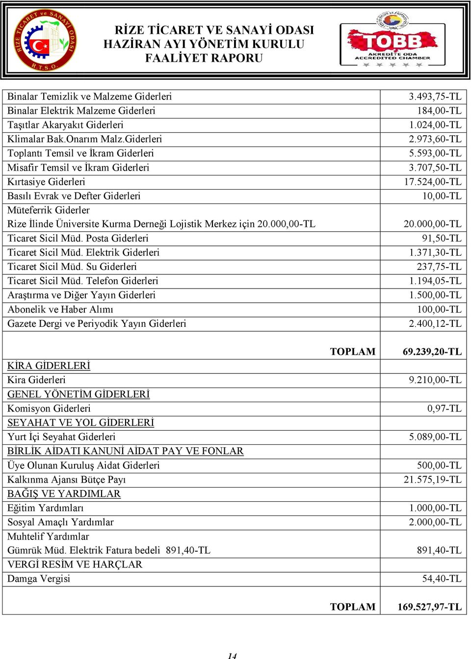 Merkez için 20.000,00-TL Ticaret Sicil Müd. Posta Giderleri Ticaret Sicil Müd. Elektrik Giderleri Ticaret Sicil Müd. Su Giderleri Ticaret Sicil Müd.