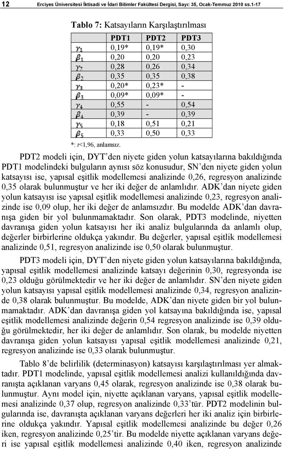 katsayılarına bakıldığında PDT1 modelindeki bulguların aynısı söz konusudur, SN den niyete giden yolun katsayısı ise, yapısal eşitlik modellemesi analizinde 0,26, regresyon analizinde 0,35 olarak