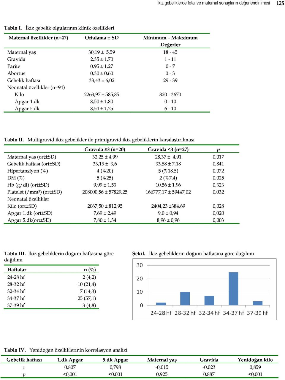 0,30 ± 0,60 0-3 Gebelik haftası 33,43 ± 6,02 29-39 Neonatal özellikler (n=94) Kilo 2263,97 ± 585,85 820-3670 Apgar 1.dk 8,50 ± 1,80 0-10 Apgar 5.dk 8,54 ± 1,25 6-10 Tablo II.