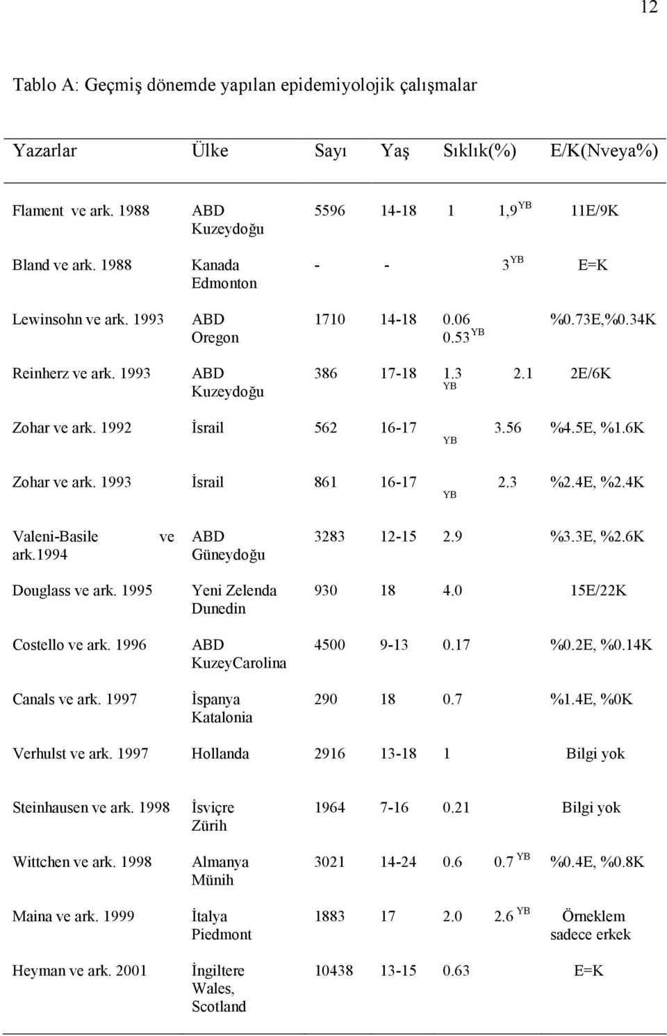 1992 Bsrail 562 16-17 3.56 YB Zohar ve ark. 1993 Bsrail 861 16-17 2.3 YB %4.5E, %1.6K %2.4E, %2.4K Valeni-Basile ark.1994 ve ABD Güneydo"u 3283 12-15 2.9 %3.3E, %2.6K Douglass ve ark.