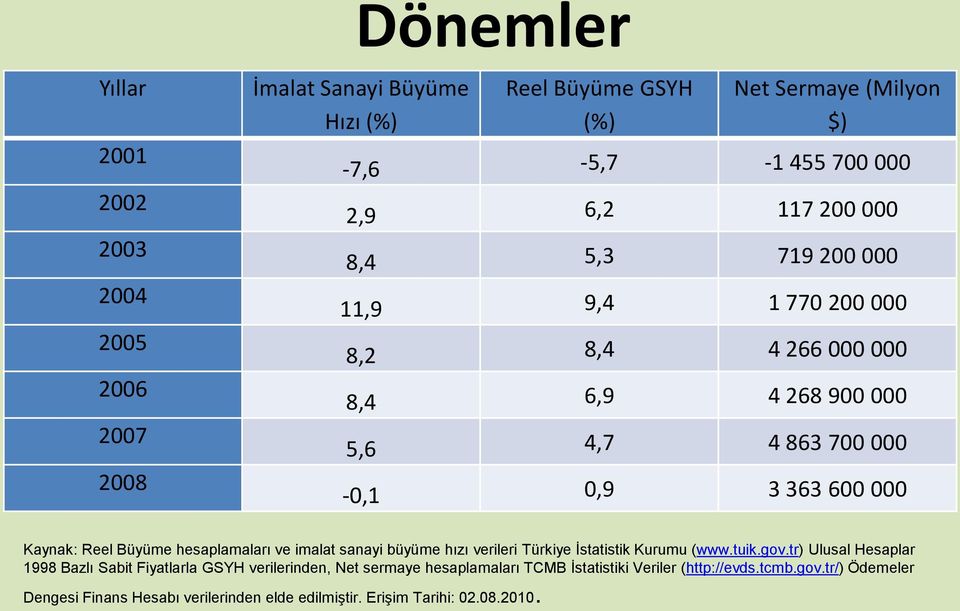 Büyüme hesaplamaları ve imalat sanayi büyüme hızı verileri Türkiye İstatistik Kurumu (www.tuik.gov.