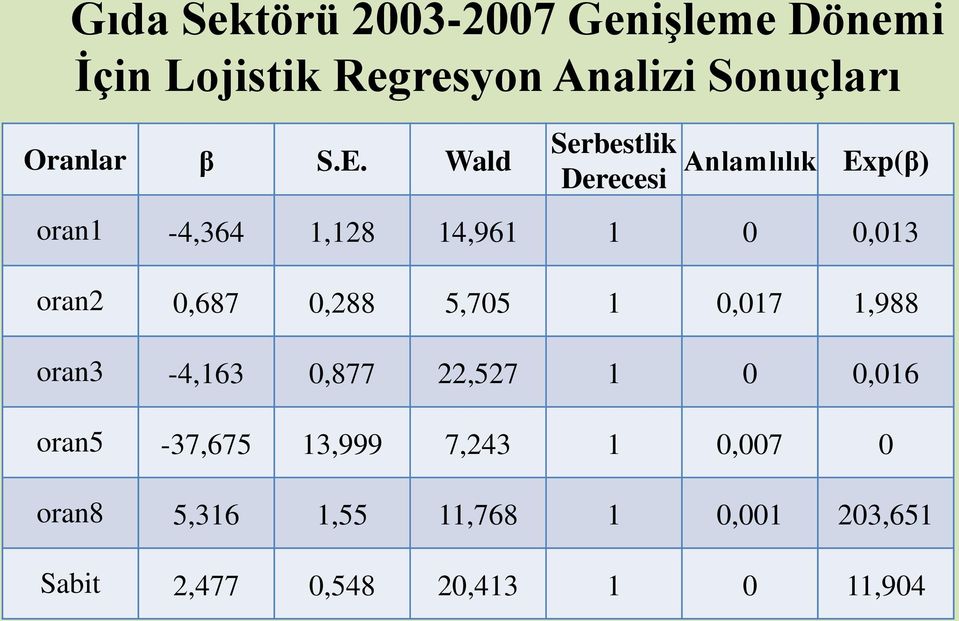 Wald Serbestlik Derecesi Anlamlılık Exp(β) oran1-4,364 1,128 14,961 1 0 0,013 oran2 0,687