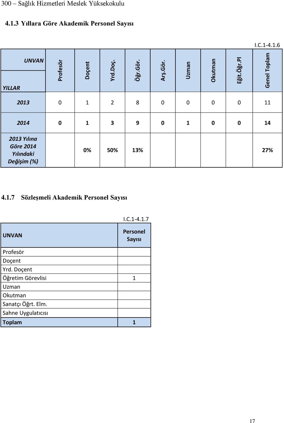 Yılına Göre 2014 Yılındaki Değişim (%) 0% 50% 13% 27% 4.1.7 Sözleşmeli Akademik Personel Sayısı I.C.1-4.1.7 UNVAN Personel Sayısı Profesör Doçent Yrd.