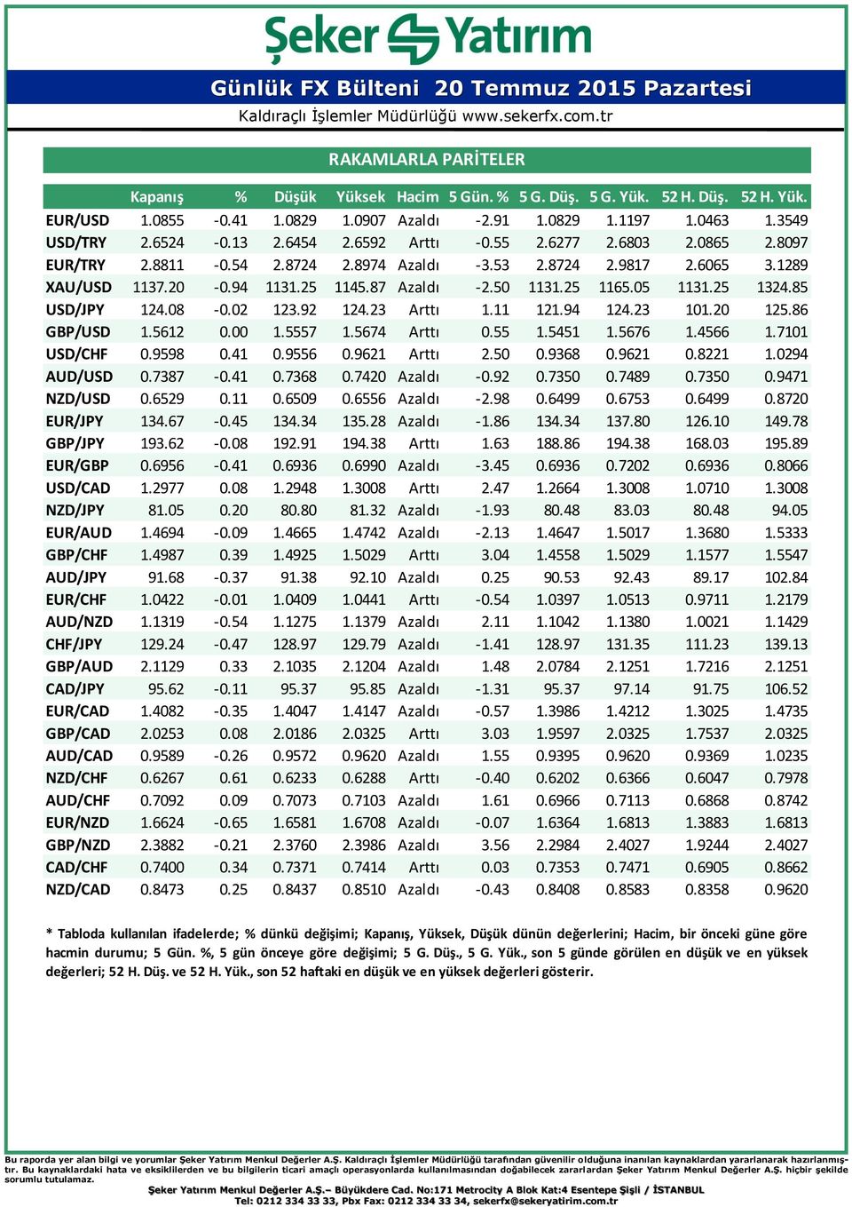 25 1324.85 USD/JPY 124.08-0.02 123.92 124.23 Arttı 1.11 121.94 124.23 101.20 125.86 GBP/USD 1.5612 1.5557 1.5674 Arttı 0.55 1.5451 1.5676 1.4566 1.7101 USD/CHF 0.9598 0.41 0.9556 0.9621 Arttı 2.50 0.