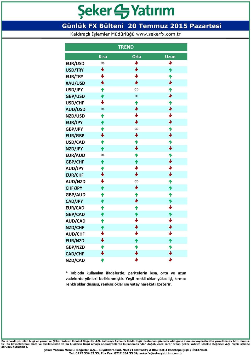 AUD/CHF EUR/NZD GBP/NZD CAD/CHF NZD/CAD * Tabloda kullanılan ifadelerde; paritelerin kısa, orta ve uzun vadelerde