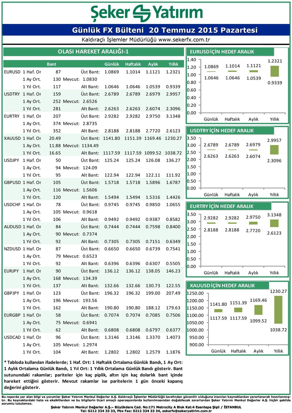 1348 1 Ay Ort. Gün. Bant: 374 Mevcut: 2.8735 1 Yıl Ort. Gün. Bant: 352 Alt Bant: 2.8188 2.8188 2.7720 2.6123 XAUUSD 1 Haf. Ort. Gün. 20.49 Bant: Üst Bant: 1141.80 1151.39 1169.46 1230.