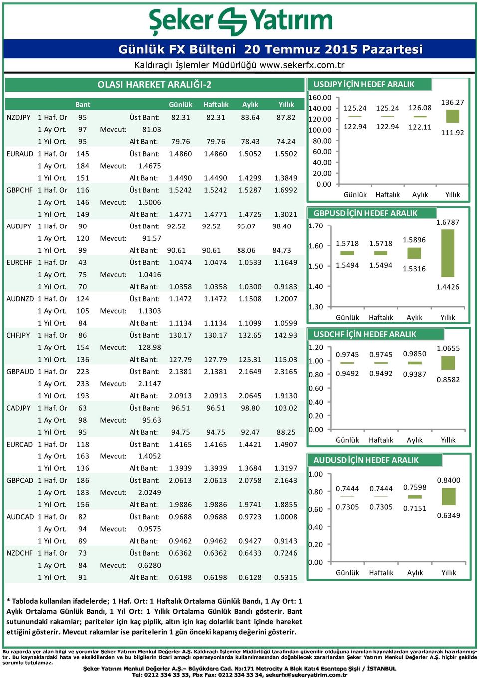 6992 AUDJPY EURCHF 1 Ay Ort. Gün. 146Bant: Mevcut: 1.5006 1 Yıl Ort. Gün. 149Bant: Alt Bant: 1.4771 1.4771 1.4725 1.3021 1 Haf. Ort. Gün. 90 Bant: Üst Bant: 92.52 92.52 95.07 98.40 1 Ay Ort. Gün. 120Bant: Mevcut: 91.