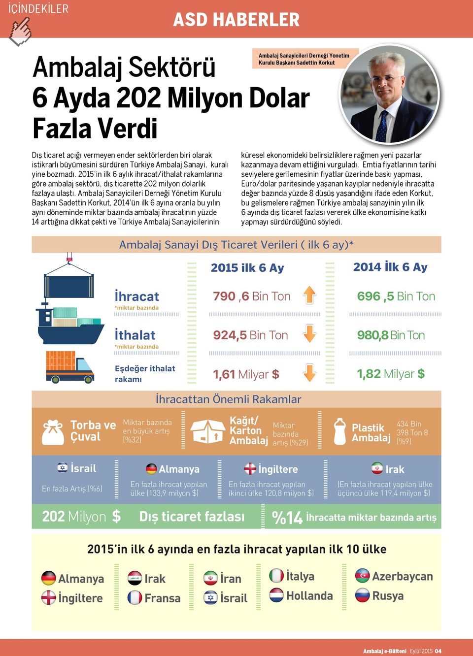 Ambalaj Sanayicileri Derneği Yönetim Kurulu Başkanı Sadettin Korkut, 2014 ün ilk 6 ayına oranla bu yılın aynı döneminde miktar bazında ambalaj ihracatının yüzde 14 arttığına dikkat çekti ve Türkiye