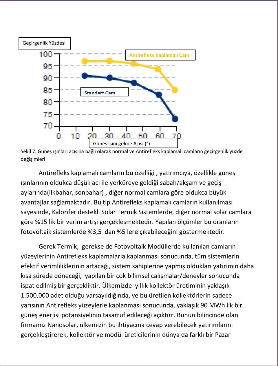 düşük acı ile yerküreye geldiği sabah/akşam ve geçiş aylarında(ilkbahar, sonbahar), diğer normal camlara göre oldukca büyük avantajlar sağlamaktadır.