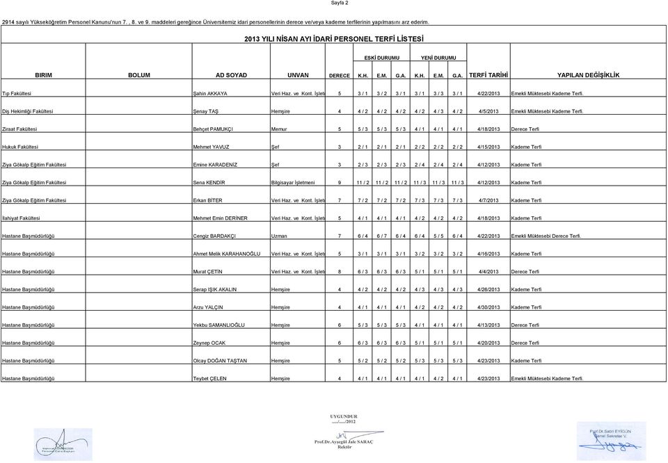 Ziraat Fakültesi Behçet PAMUKÇI Memur 5 5 / 3 5 / 3 5 / 3 4 / 1 4 / 1 4 / 1 4/18/2013 Derece Terfi Hukuk Fakültesi Mehmet YAVUZ ġef 3 2 / 1 2 / 1 2 / 1 2 / 2 2 / 2 2 / 2 4/15/2013 Kademe Terfi Ziya
