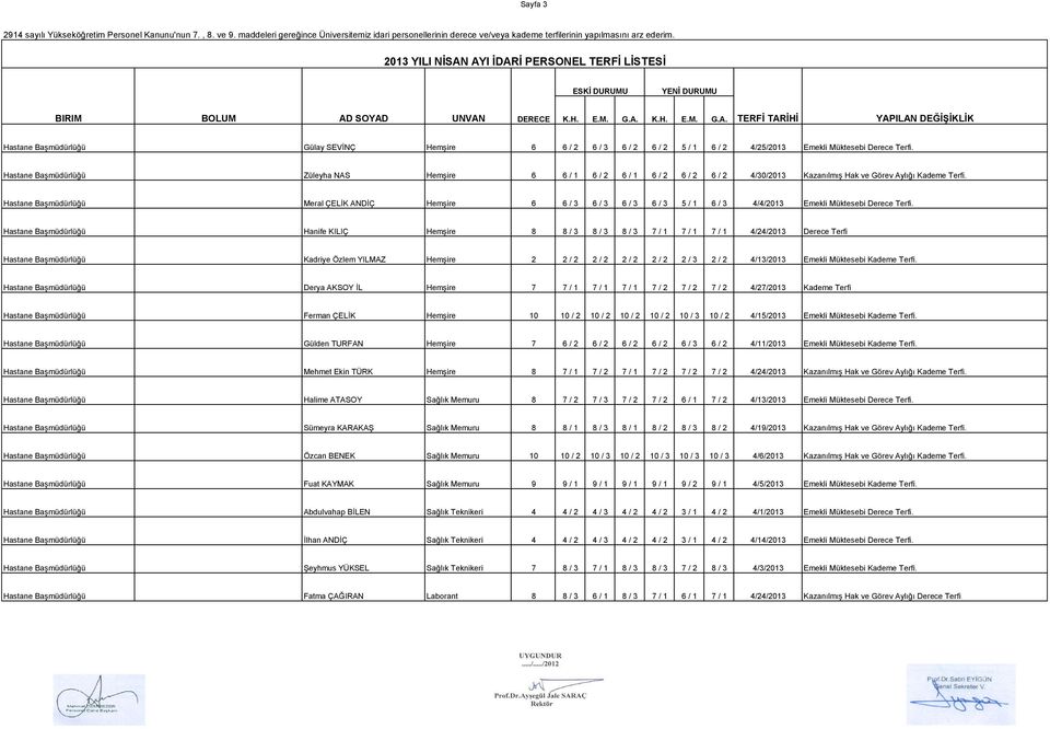 Hastane BaĢmüdürlüğü Meral ÇELĠK ANDĠÇ HemĢire 6 6 / 3 6 / 3 6 / 3 6 / 3 5 / 1 6 / 3 4/4/2013 Emekli Müktesebi Derece Terfi.