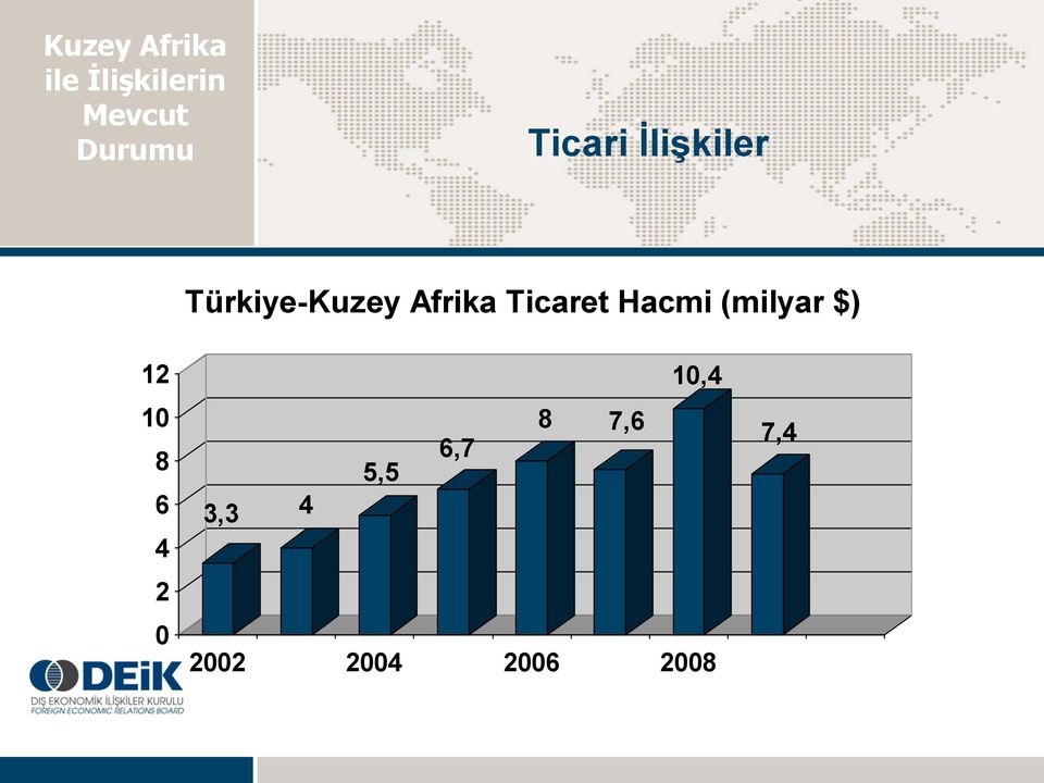 Ticaret Hacmi (milyar $) 12 10 8 6 4 2 0