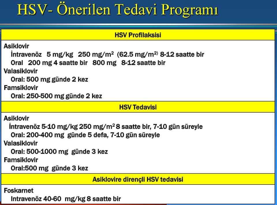 250-500 mg günde 2 kez HSV Tedavisi Asiklovir İntravenöz 5-10 mg/kg 250 mg/m 2 8 saatte bir, 7-10 gün süreyle Oral: 200-400 mg günde 5