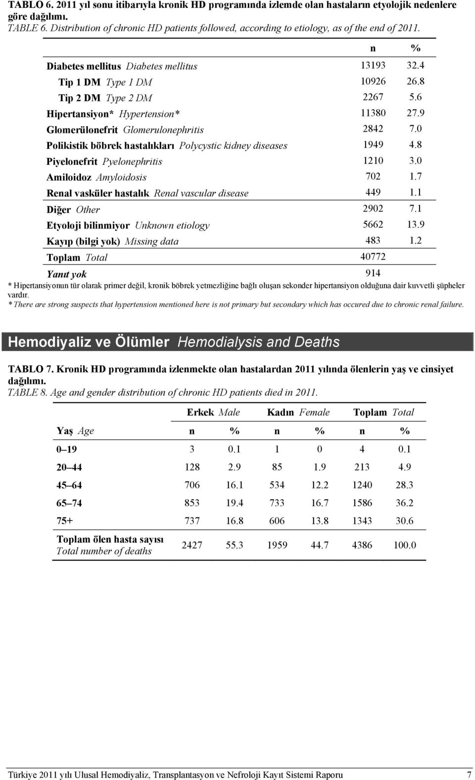 6 Hipertansiyon* Hypertension* 11380 27.9 Glomerülonefrit Glomerulonephritis 2842 7.0 Polikistik böbrek hastalıkları Polycystic kidney diseases 1949 4.8 Piyelonefrit Pyelonephritis 1210 3.