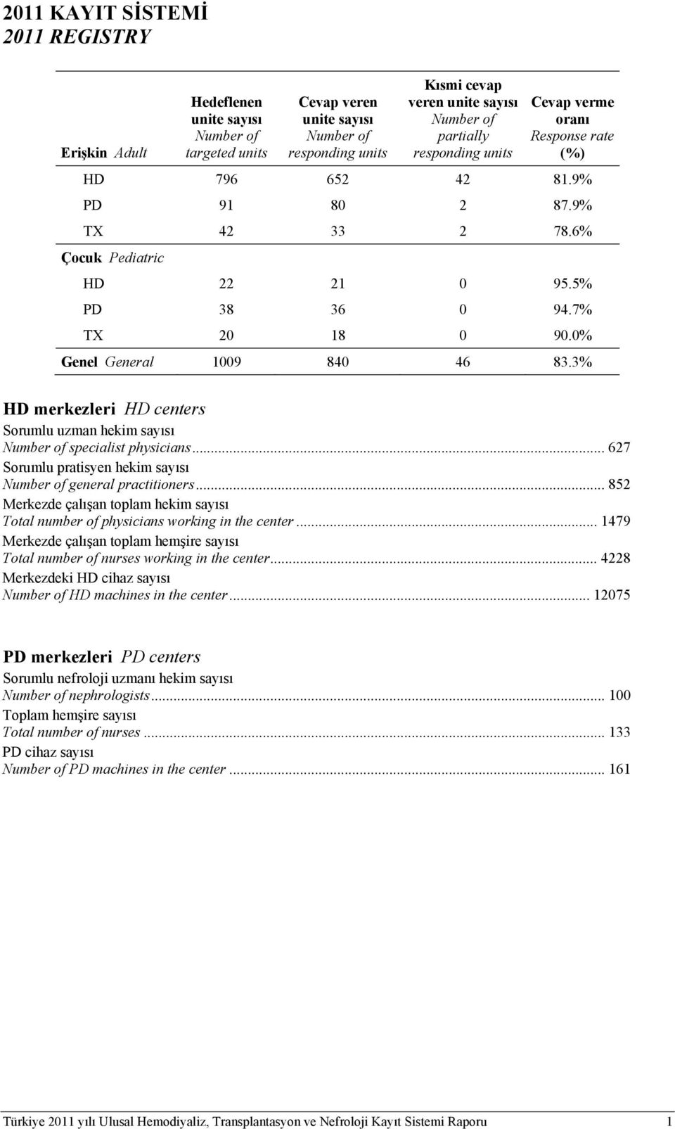 0% Genel General 1009 840 46 83.3% HD merkezleri HD centers Sorumlu uzman hekim sayısı Number of specialist physicians... 627 Sorumlu pratisyen hekim sayısı Number of general practitioners.