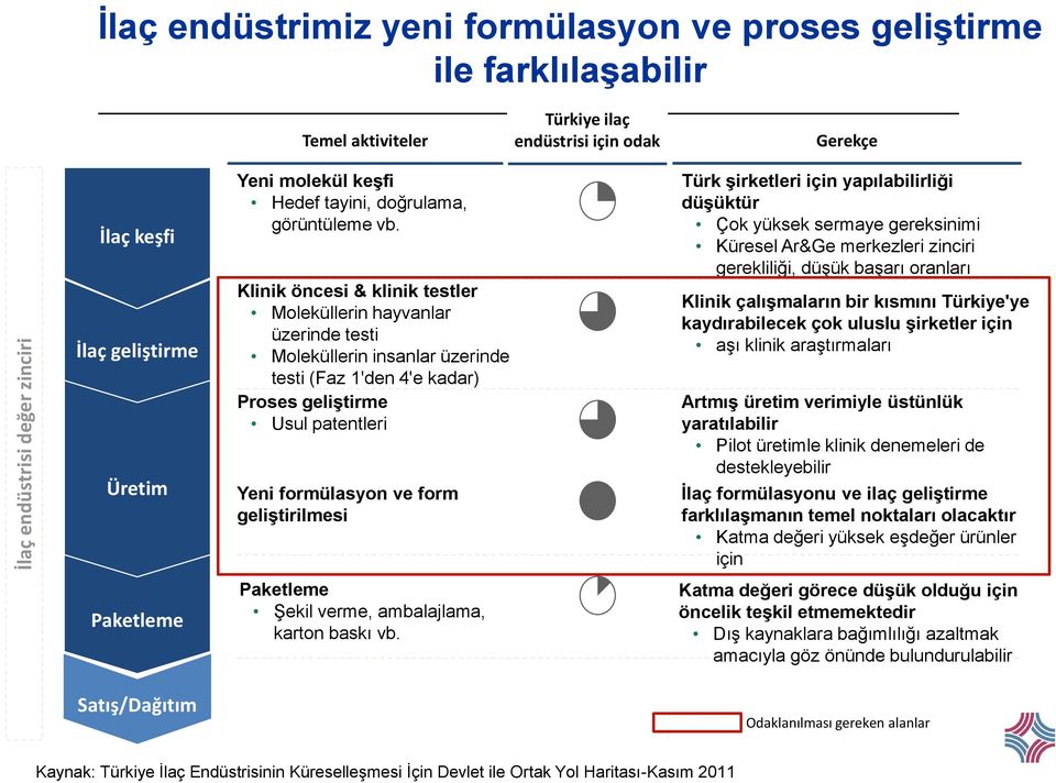 Klinik öncesi & klinik testler Moleküllerin hayvanlar üzerinde testi Moleküllerin insanlar üzerinde testi (Faz 1'den 4'e kadar) Proses geliştirme Usul patentleri Yeni formülasyon ve form