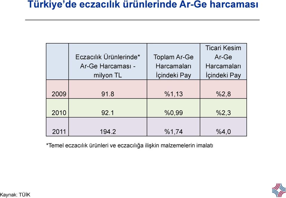 Harcamaları İçindeki Pay 2009 91.8 %1,13 %2,8 2010 92.1 %0,99 %2,3 2011 194.