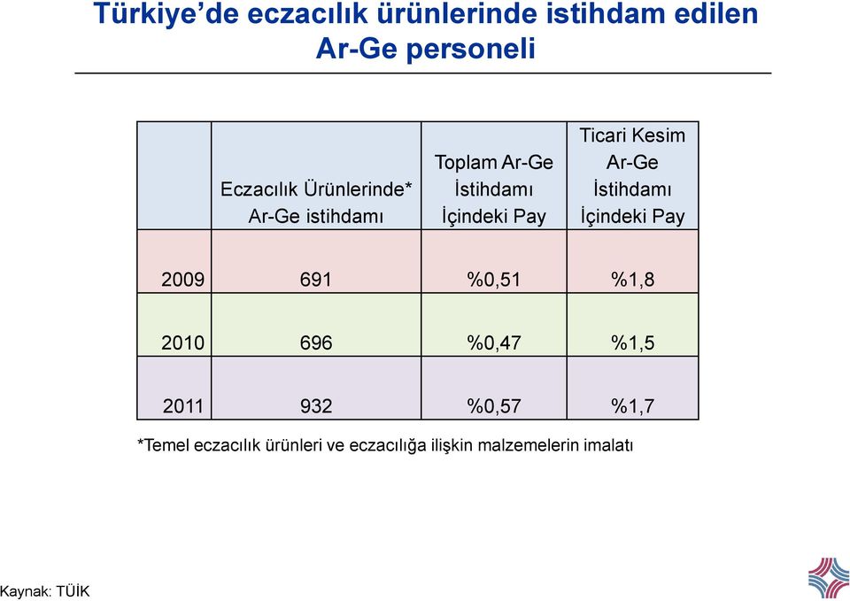 Ar-Ge İstihdamı İçindeki Pay 2009 691 %0,51 %1,8 2010 696 %0,47 %1,5 2011 932