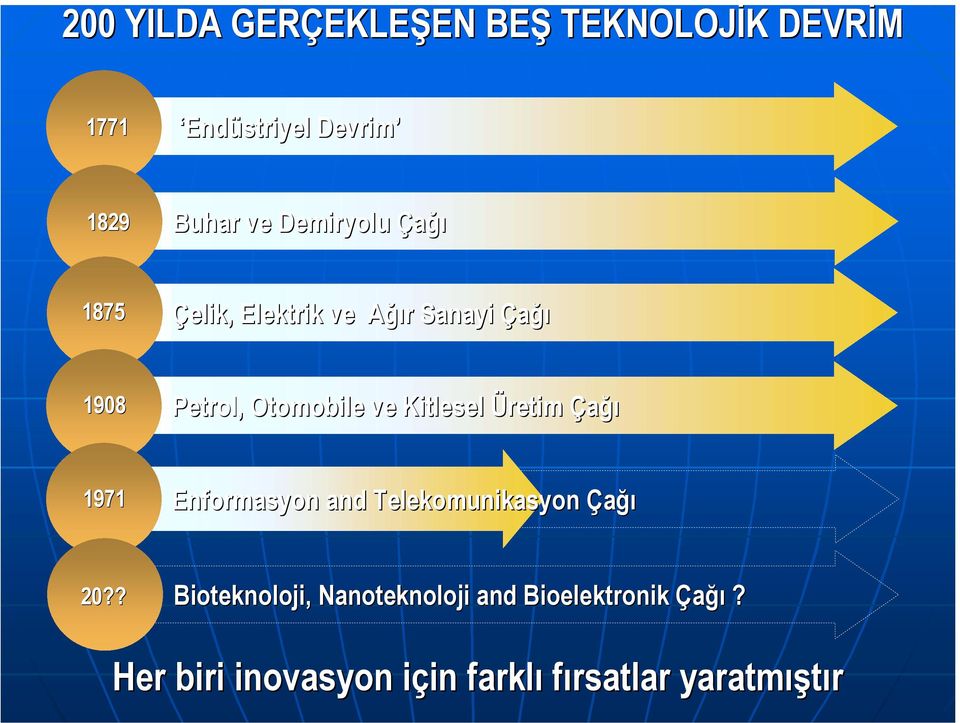 Kitlesel Üretim Çağõ 1971 Enformasyon and Telekomuni omunikasyon Çağõ 20?