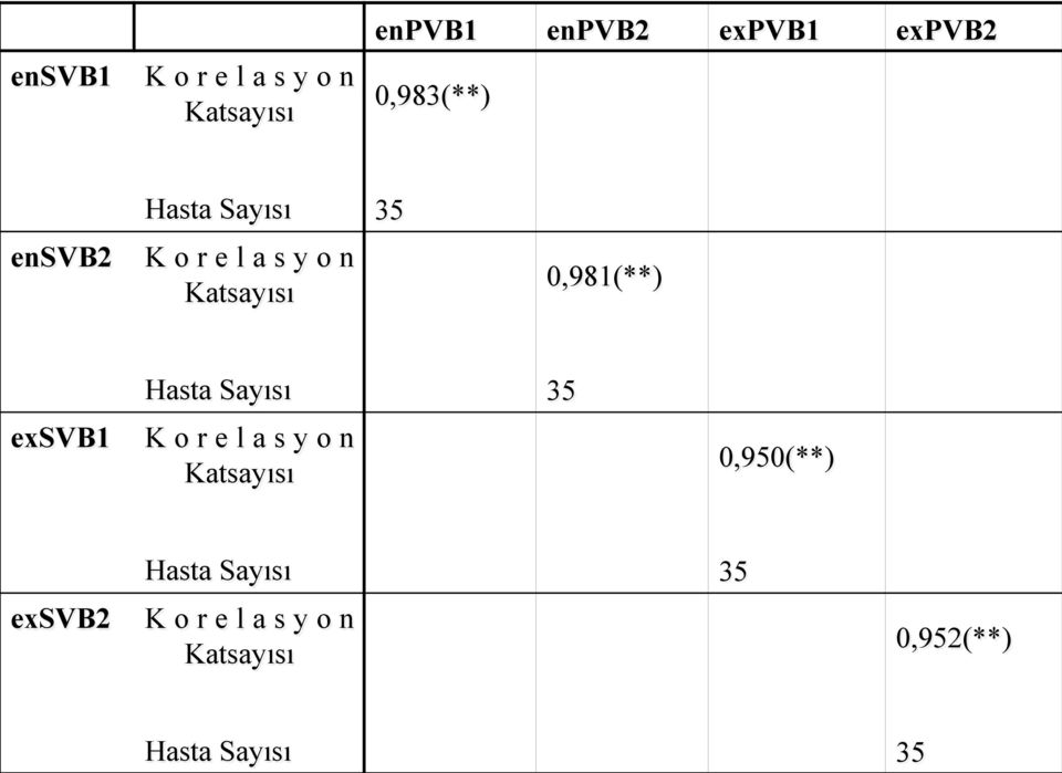 0,981(**) exsvb1 Hasta Sayısı 35 K o r e l a s y o n Katsayısı