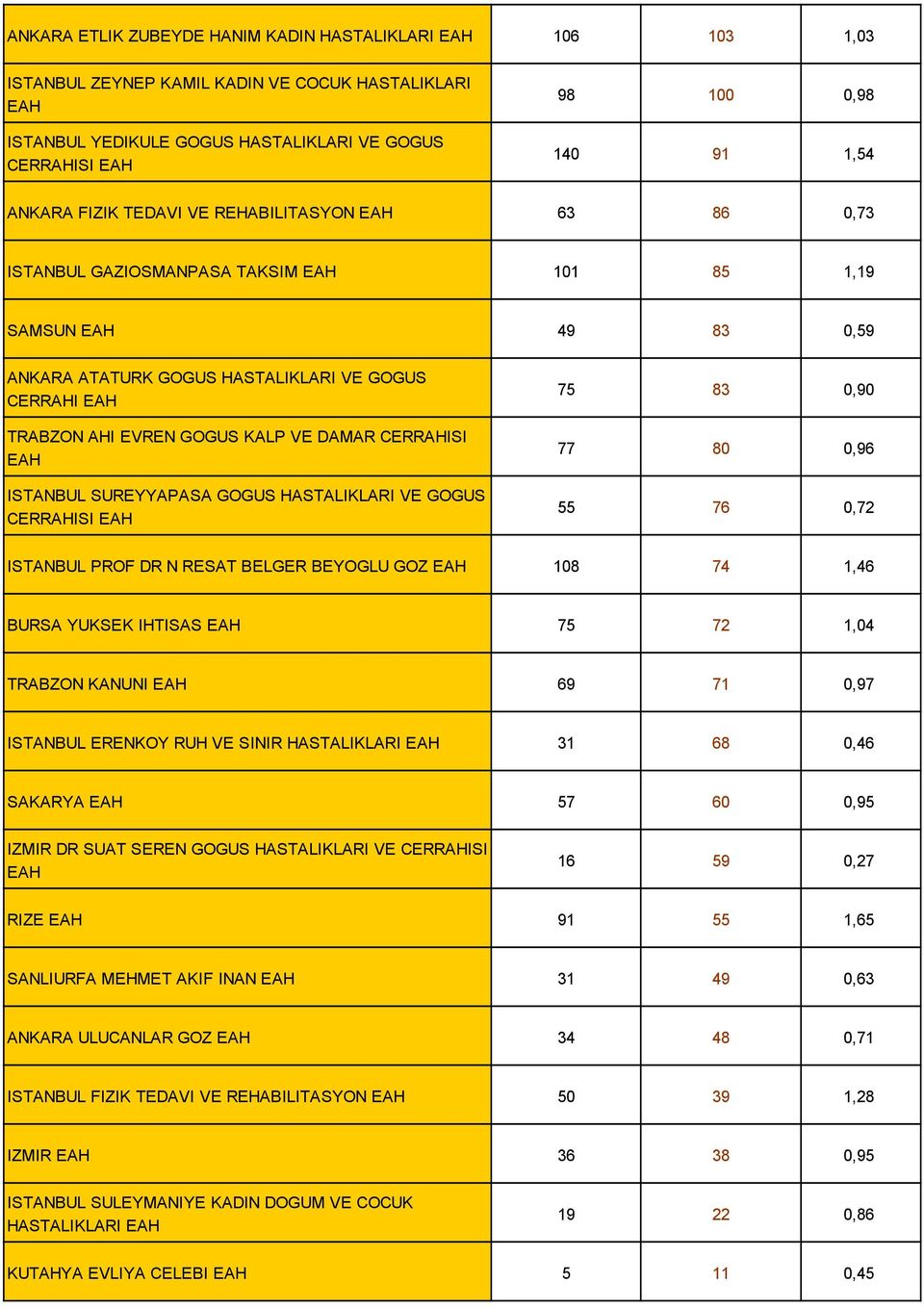 CERRAHISI ISTANBUL SUREYYAPASA GOGUS HASTALIKLARI VE GOGUS CERRAHISI 75 83 0,90 77 80 0,96 55 76 0,72 ISTANBUL PROF DR N RESAT BELGER BEYOGLU GOZ 108 74 1,46 BURSA YUKSEK IHTISAS 75 72 1,04 TRABZON