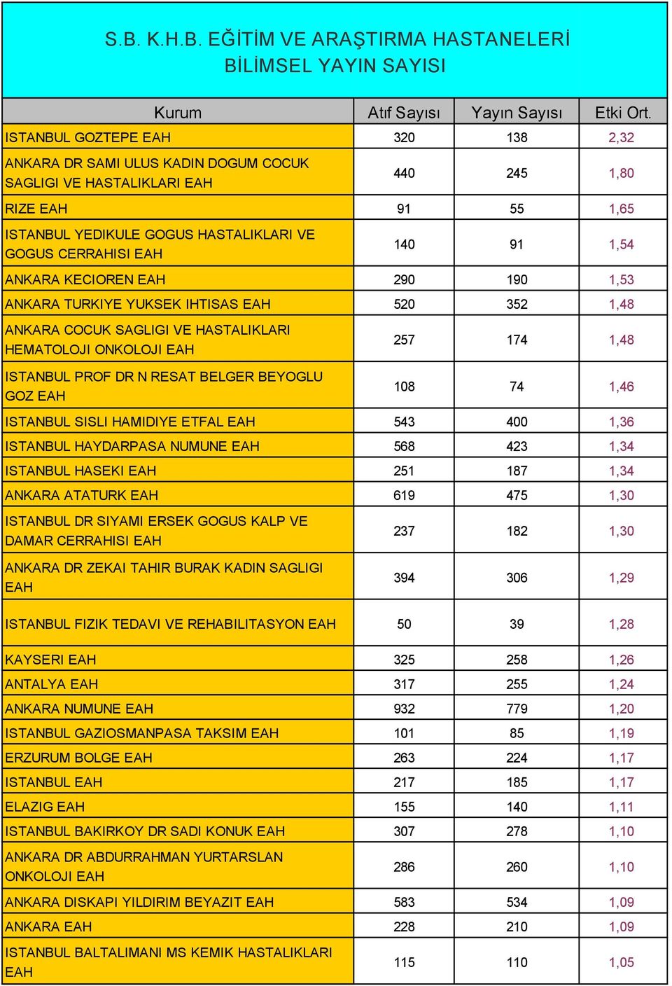KECIOREN 290 190 1,53 ANKARA TURKIYE YUKSEK IHTISAS 520 352 1,48 ANKARA COCUK SAGLIGI VE HASTALIKLARI HEMATOLOJI ONKOLOJI 257 174 1,48 ISTANBUL PROF DR N RESAT BELGER BEYOGLU GOZ 108 74 1,46 ISTANBUL
