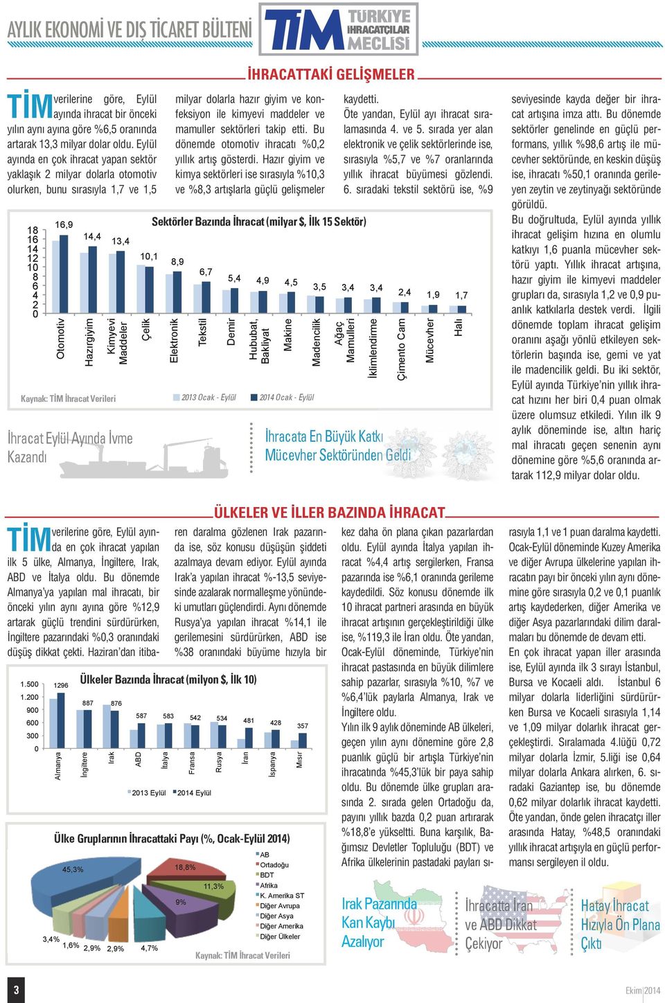 konfeksiyon ile kimyevi maddeler ve mamuller sektörleri takip etti. Bu dönemde otomotiv ihracatı %, yıllık artış gösterdi.