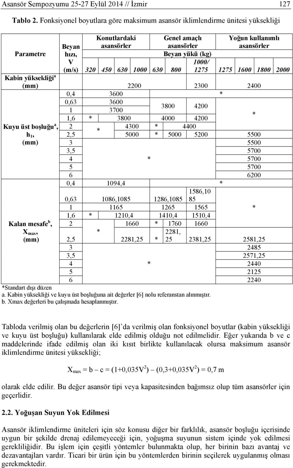 1000/ 1275 1275 1600 1800 2000 320 450 630 1000 630 800 Kabin yüksekliği a (mm) 2200 2300 2400 0,4 3600 * 0,63 3600 3800 4200 1 3700 * 1,6 * 3800 4000 4200 Kuyu üst boşluğu a, 2 4300 * 4400 * h 1,