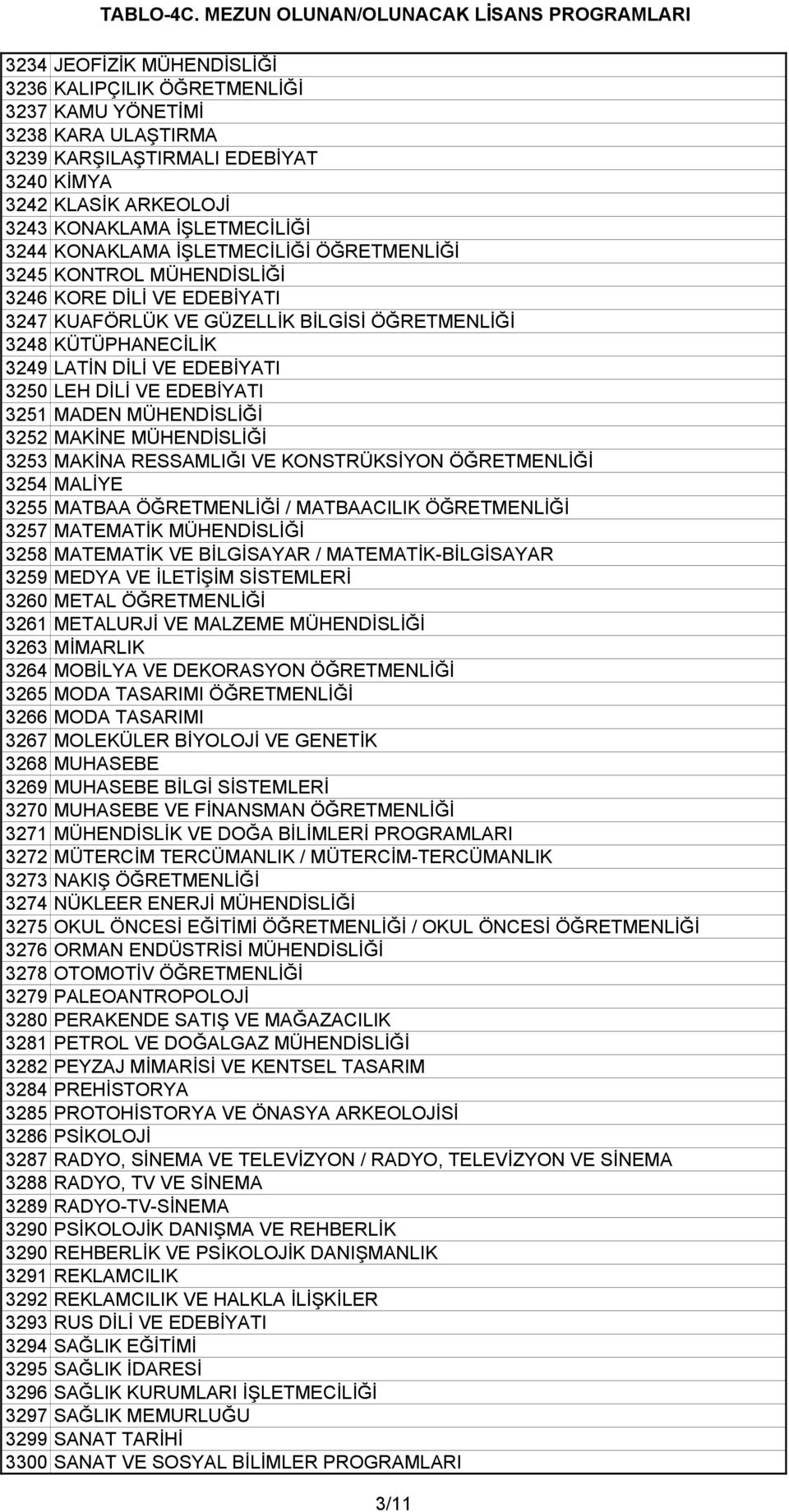 DİLİ VE EDEBİYATI 3251 MADEN MÜHENDİSLİĞİ 3252 MAKİNE MÜHENDİSLİĞİ 3253 MAKİNA RESSAMLIĞI VE KONSTRÜKSİYON ÖĞRETMENLİĞİ 3254 MALİYE 3255 MATBAA ÖĞRETMENLİĞİ / MATBAACILIK ÖĞRETMENLİĞİ 3257 MATEMATİK