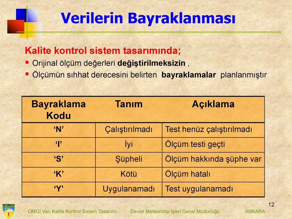 Bayraklama Kodu Tanım Açıklama N Çalıştırılmadı Test henüz çalıştırılmadı I İyi Ölçüm