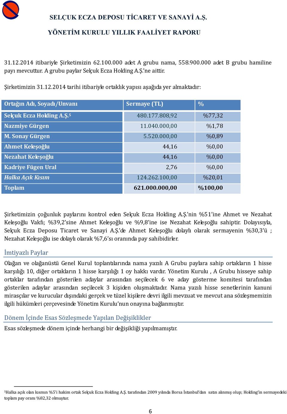 000,00 %0,89 Ahmet Keleşoğlu 44,16 %0,00 Nezahat Keleşoğlu 44,16 %0,00 Kadriye Fügen Ural 2,76 %0,00 Halka Açık Kısım 124.262.100,00 %20,01 Toplam 621.000.000,00 %100,00 Şirketimizin çoğunluk paylarını kontrol eden Selçuk Ecza Holding A.