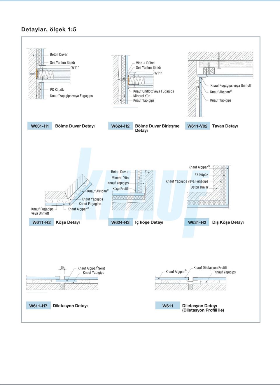 Profili veya Fugagips Beton Duvar Knauf Fugagips veya Uniflott Knauf Fugagips W611-H2 Köþe Detayý W624-H3 Ýç köþe