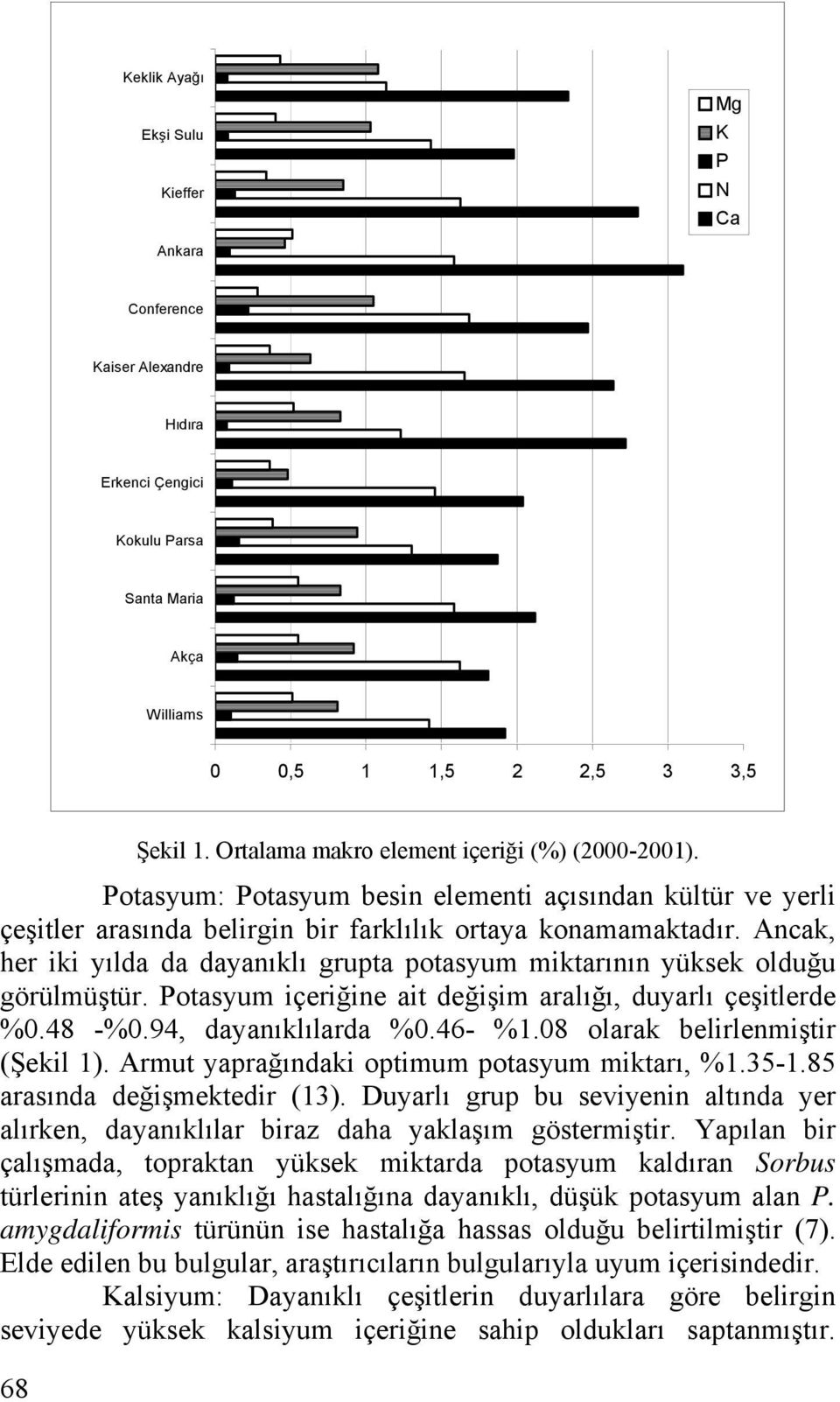 Ancak, her iki yılda da dayanıklı grupta potasyum miktarının yüksek olduğu görülmüştür. Potasyum içeriğine ait değişim aralığı, duyarlı çeşitlerde %0.48 -%0.94, dayanıklılarda %0.46- %1.