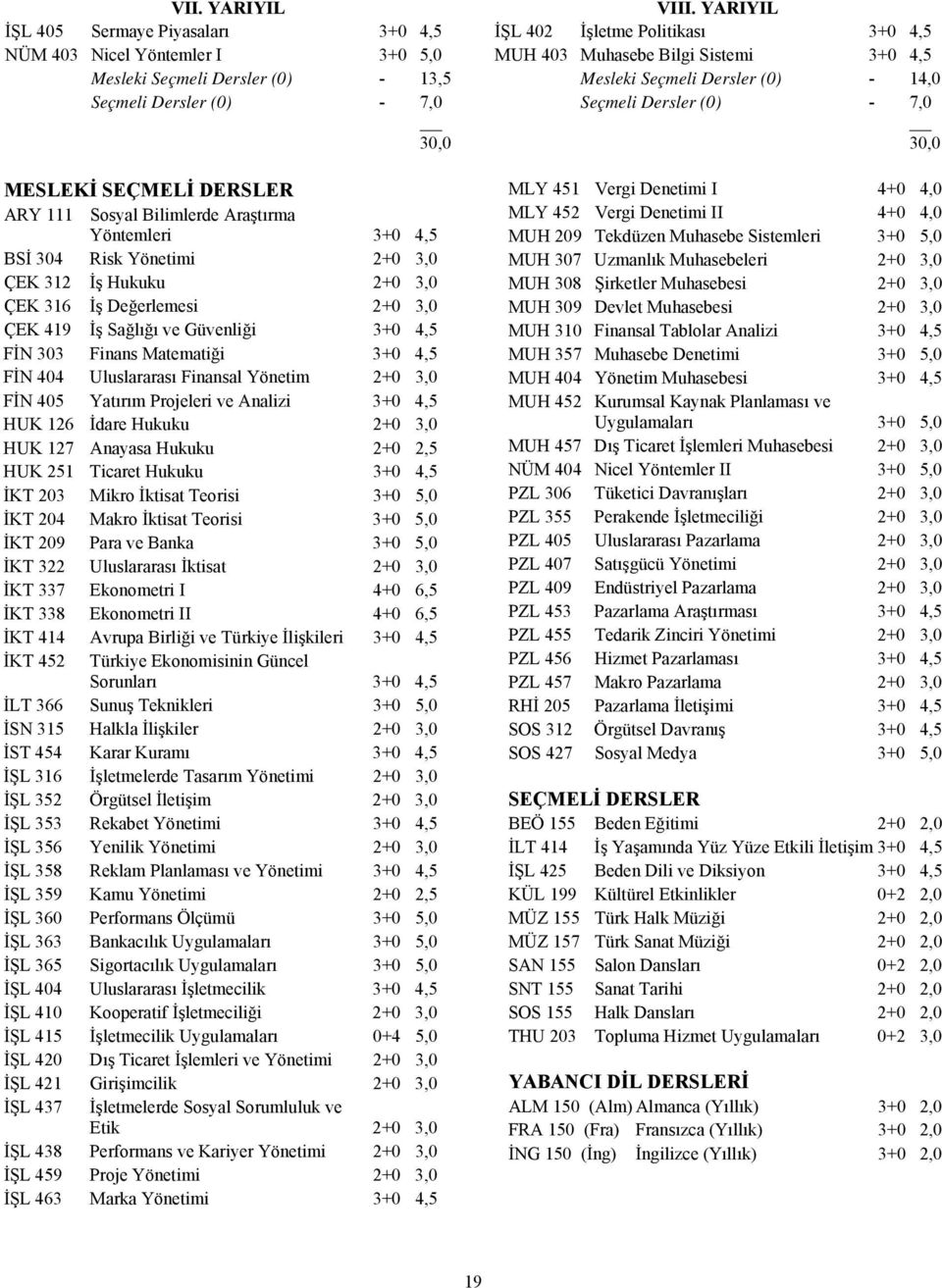 Uluslararası Finansal Yönetim 2+0 3,0 FİN 405 Yatırım Projeleri ve Analizi 3+0 4,5 HUK 126 İdare Hukuku 2+0 3,0 HUK 127 Anayasa Hukuku 2+0 2,5 HUK 251 Ticaret Hukuku 3+0 4,5 İKT 203 Mikro İktisat