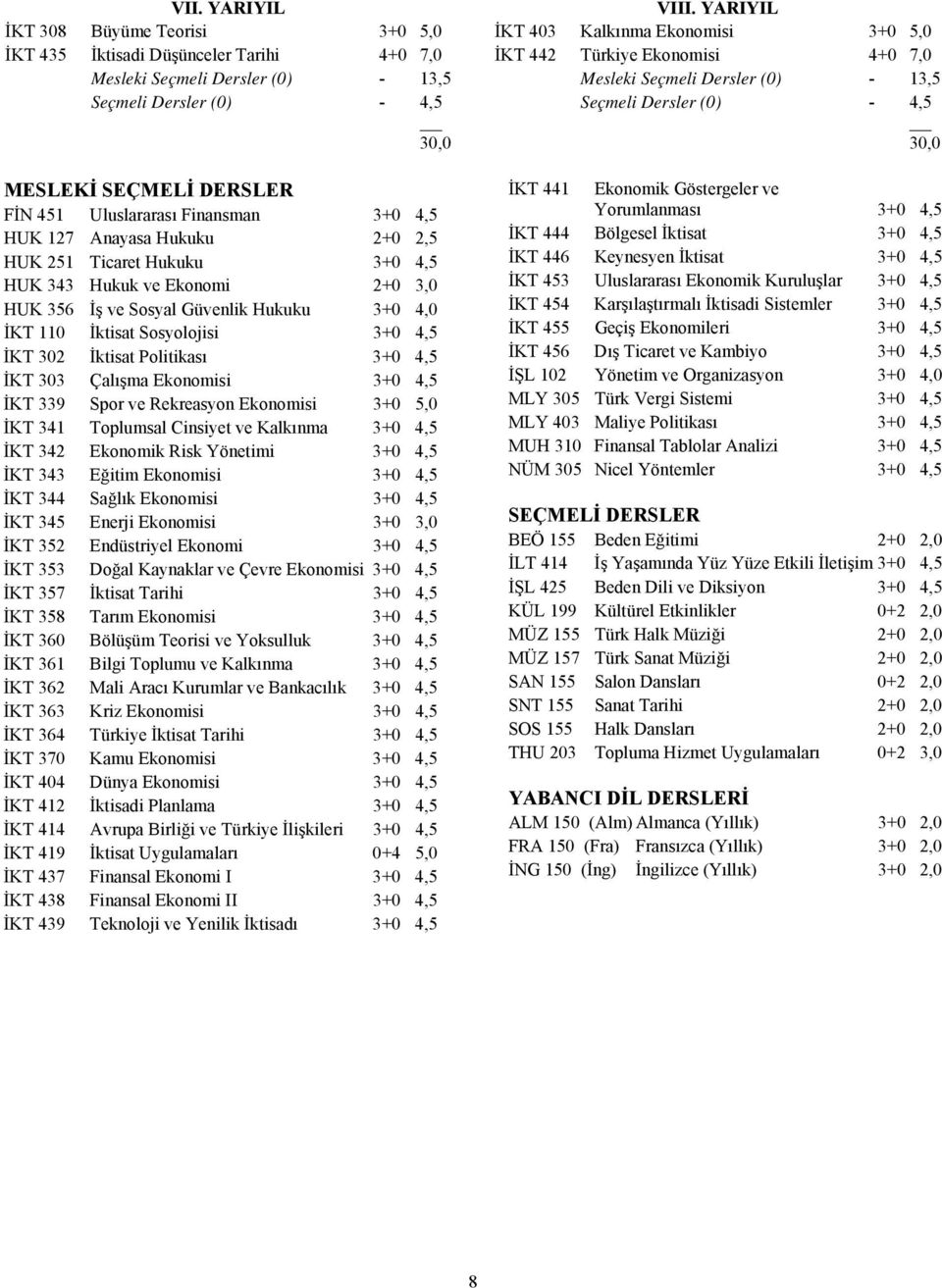 302 İktisat Politikası 3+0 4,5 İKT 303 Çalışma Ekonomisi 3+0 4,5 İKT 339 Spor ve Rekreasyon Ekonomisi 3+0 5,0 İKT 341 Toplumsal Cinsiyet ve Kalkınma 3+0 4,5 İKT 342 Ekonomik Risk Yönetimi 3+0 4,5 İKT